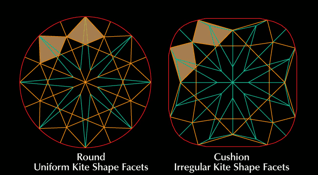 cushion cut  and round brilliants facets compared