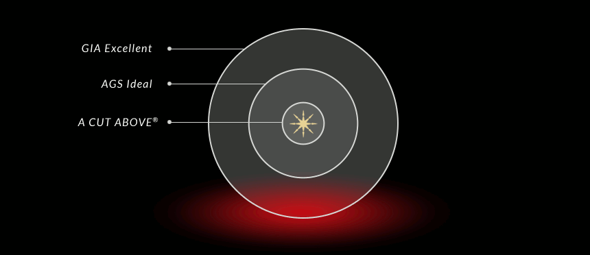 GIA vs AGS vs A CUT ABOVE Diamonds